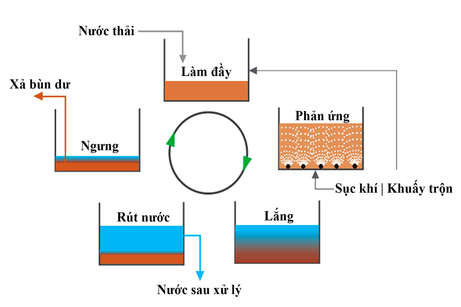 Giới thiệu về bể ASBR: Nguyên lý và ứng dụng