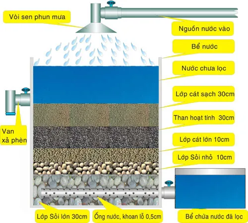 Bể lọc thô: Cấu tạo, nguyên lý hoạt động và cách xây dựng