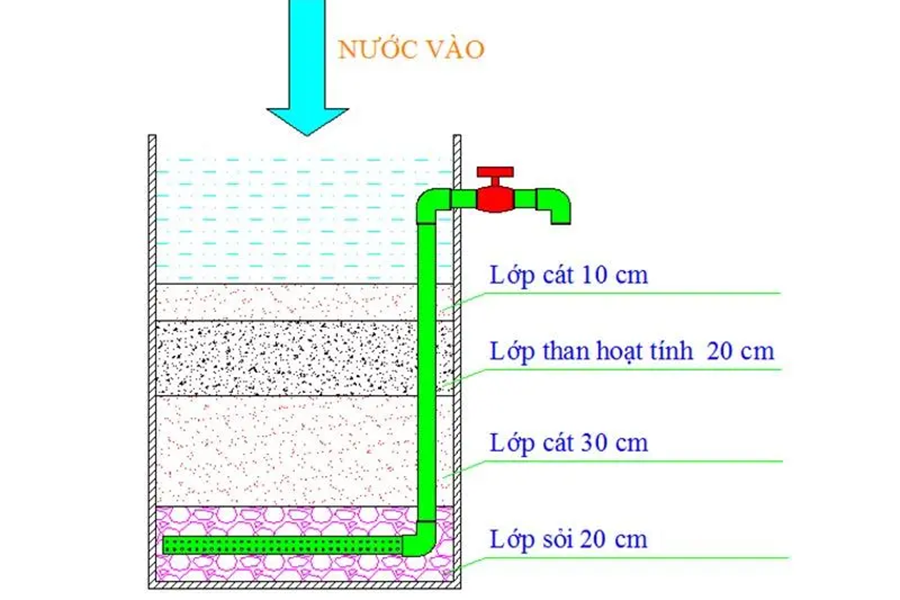 Cách làm bể lọc nước đá vôi tại nhà [vật liệu và 3 bước thực hiện]