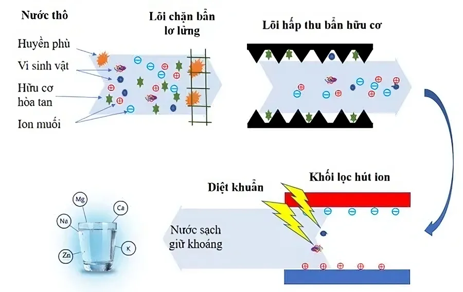 Công nghệ lọc nước CDI: Nguyên lý hoạt động và ưu điểm