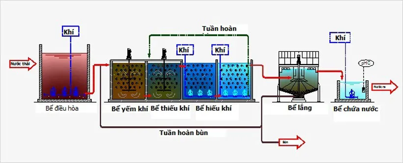 cong-nghe-xu-ly-mbbr