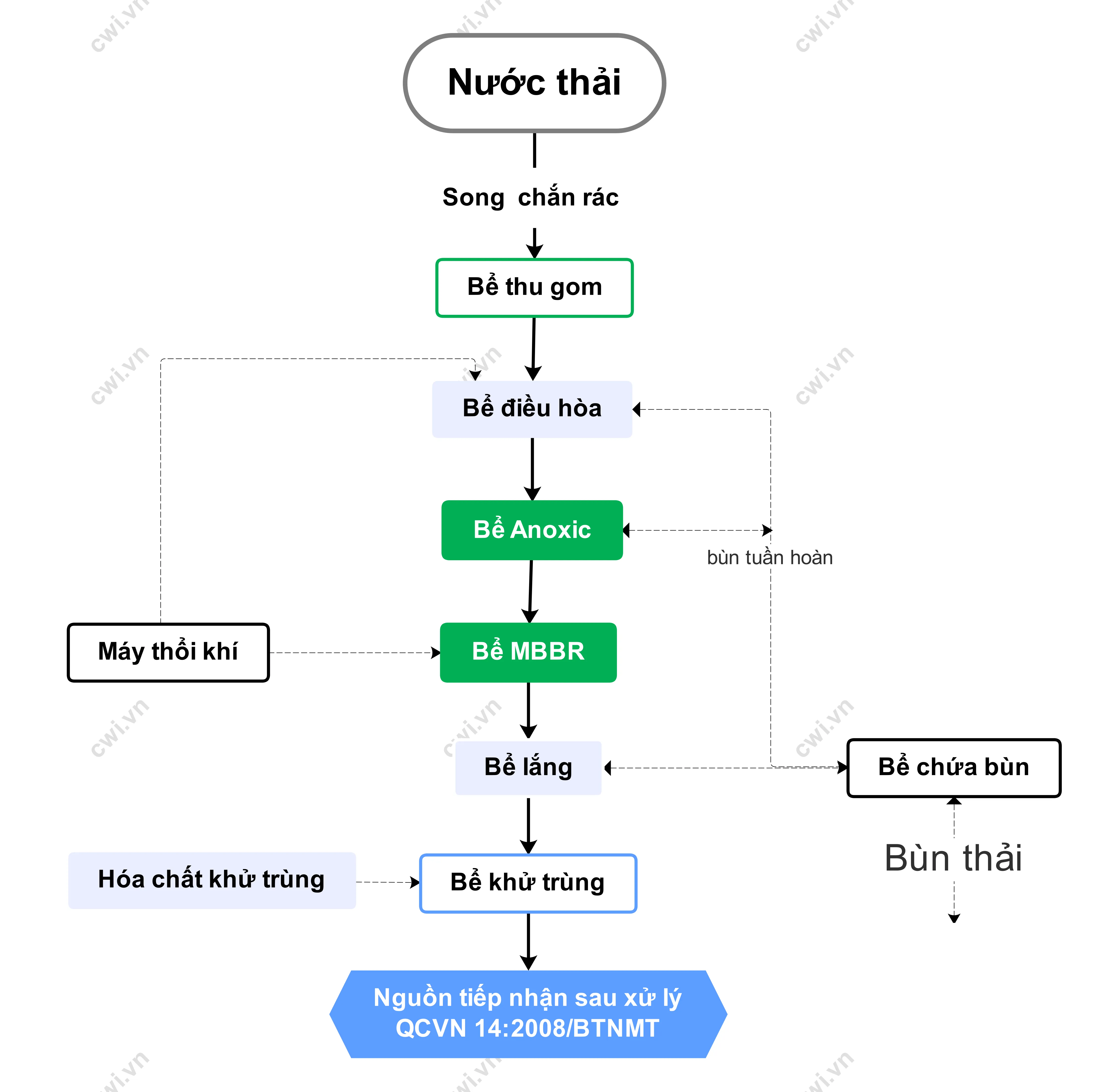 Sơ đồ quy trình xử lý nước thải MBBR