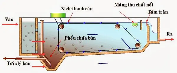 Nguyên lý hoạt động của Bể lắng ngang