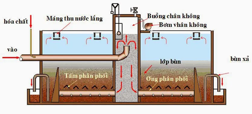Nguyên lý hoạt động của bể lọc áp lực