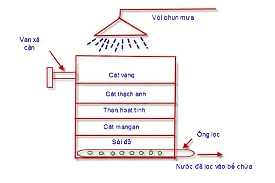 Xây bể lọc nước bằng than hoạt tính