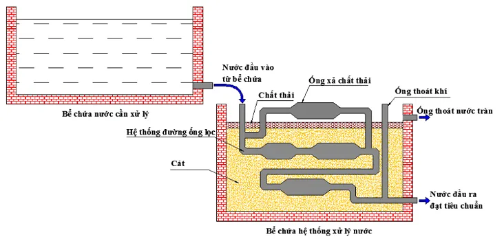 Bể tách dầu mỡ trong xử lý nước thải