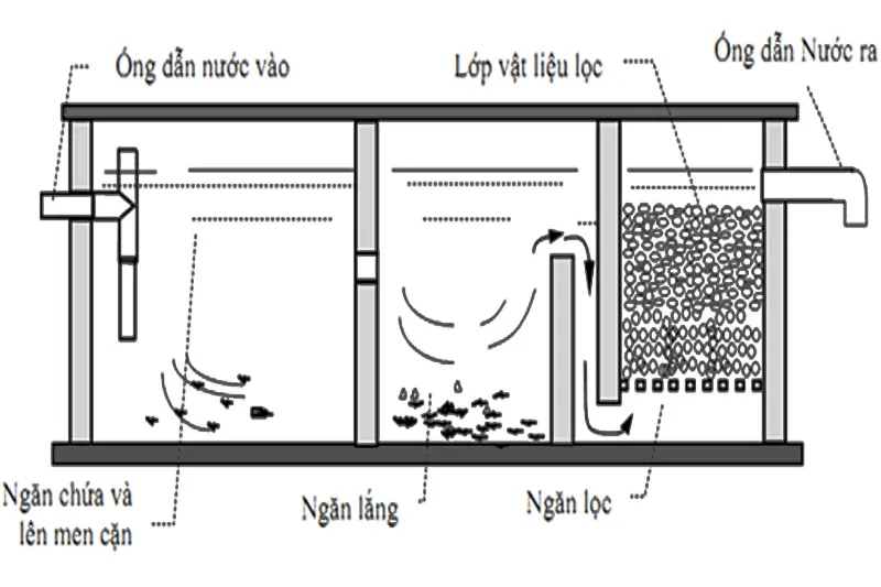 Cấu tạo của bể tự hoại 3 ngăn