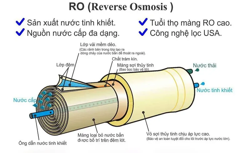 Reverse Osmosis