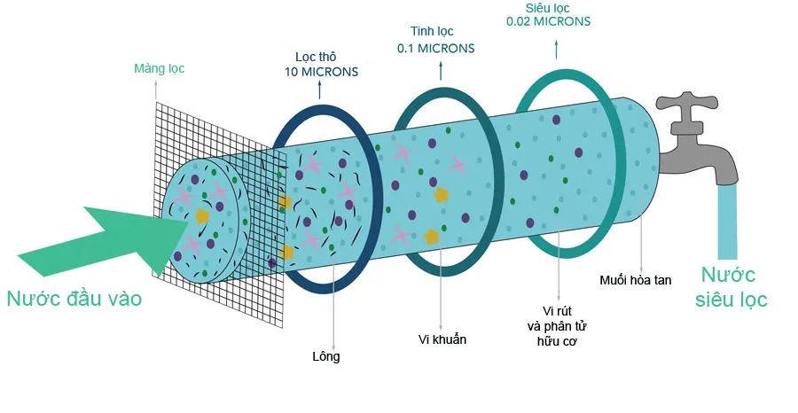 Công nghệ lọc nước UF