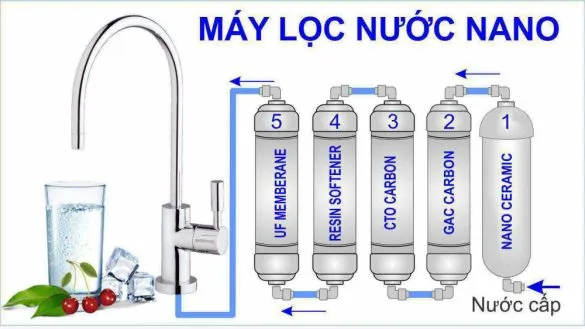 Công nghệ Nano