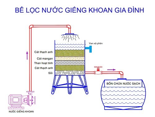 Lọc nước giếng khoan bằng bể chứa thô