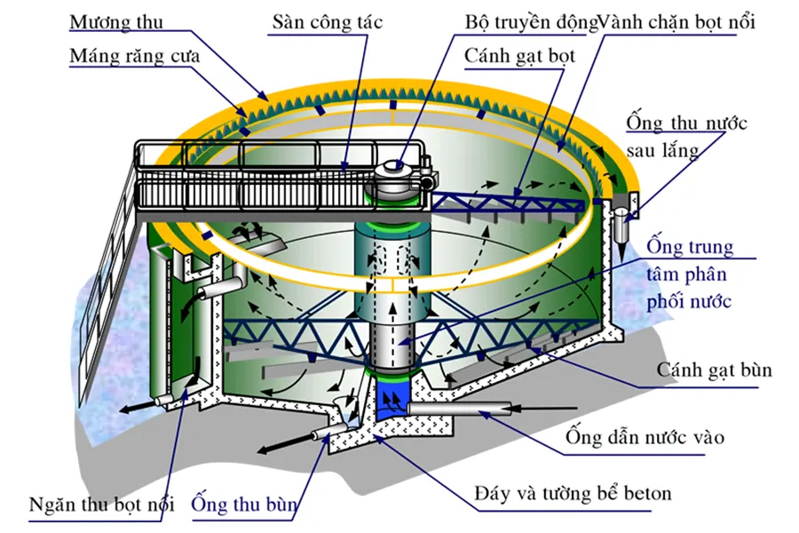 Cấu tạo của bể lắng đứng