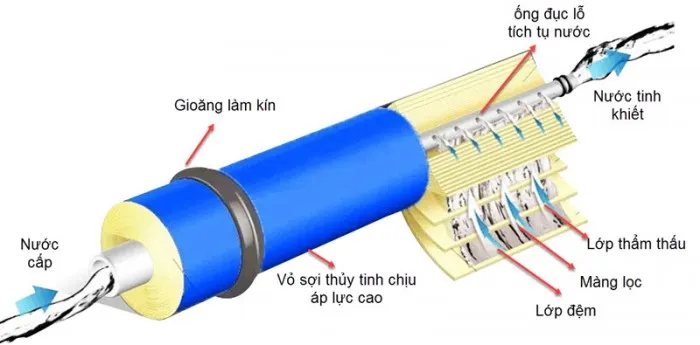  Công nghệ lọc RO