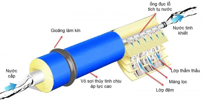 . Công nghệ lọc RO (Reverse Osmosis)