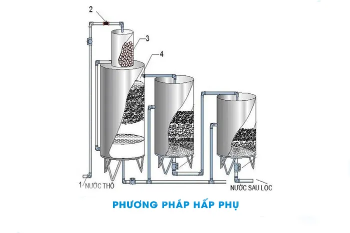 Phương Pháp Hấp Phụ