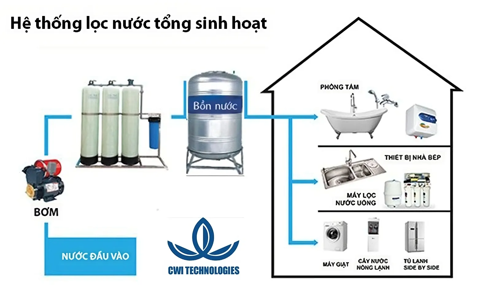 Quy trình xử lý nước đầu nguồn