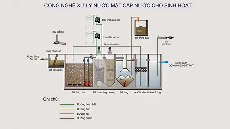 Công nghệ xử lý nước cấp