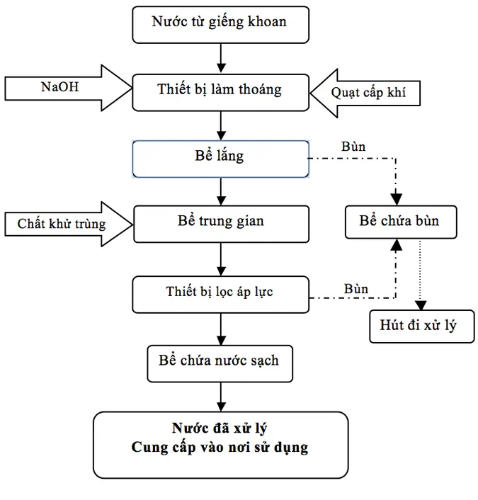 Sơ đồ công nghệ xử lý nước cấp sinh hoạt