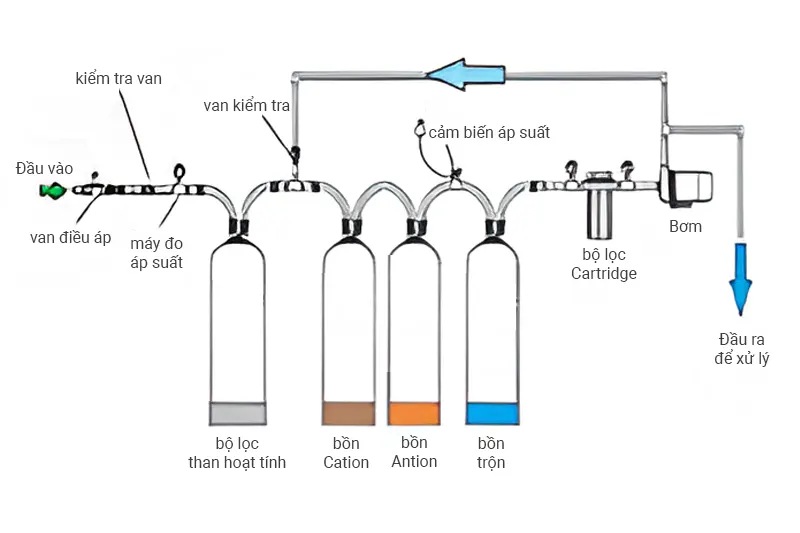 hệ thống xử lý nước DI