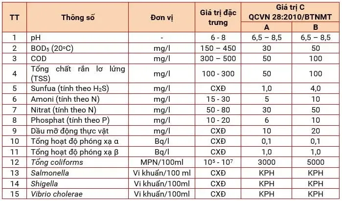 Tíiêu chuẩn của nước thải y tế