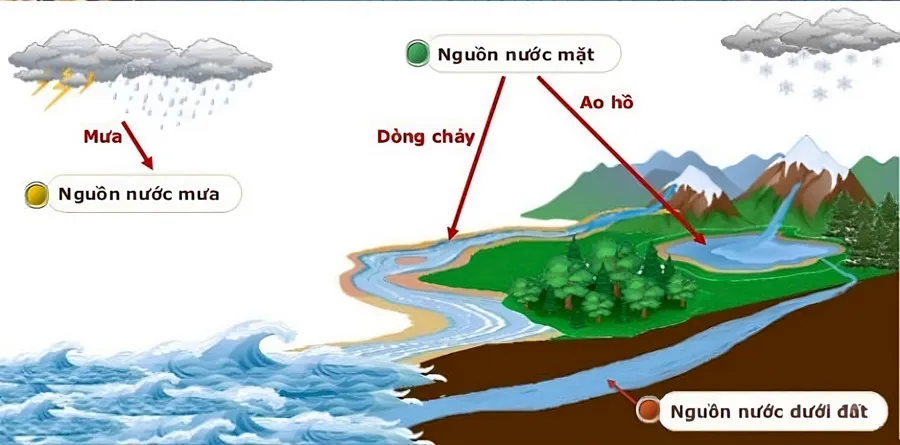 Nguồn nước mặt​​​​​