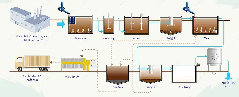 Sơ đồ và quy trình công nghệ