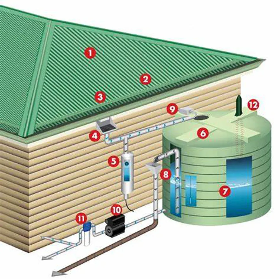Lợi ích của hệ thống thu gom và tái sử dụng nước mưa