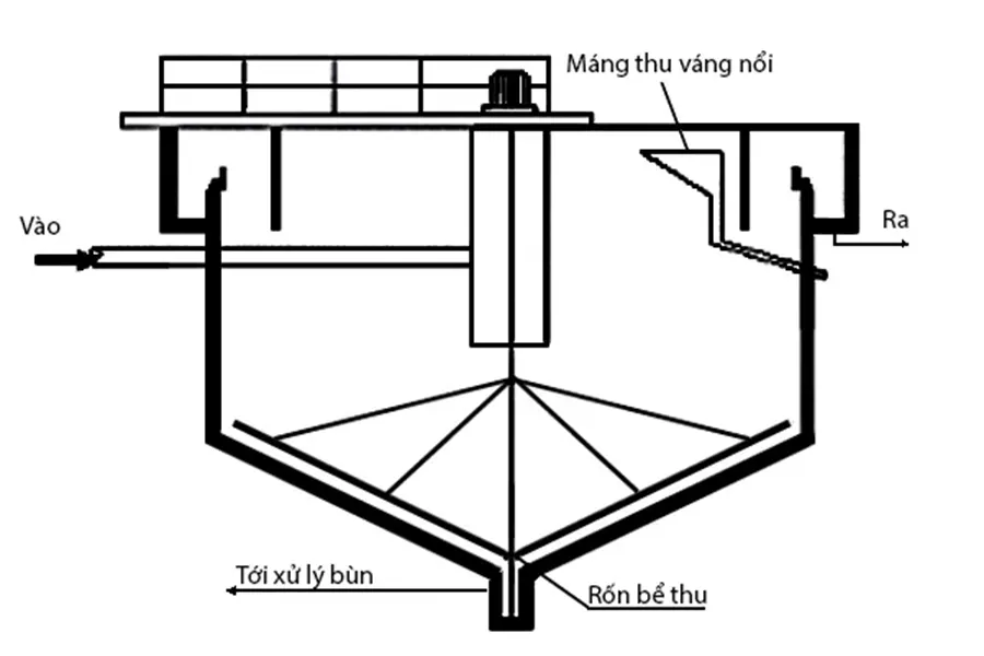 Các loại bể lắng và công thức tính khi thiết kế bể lắng